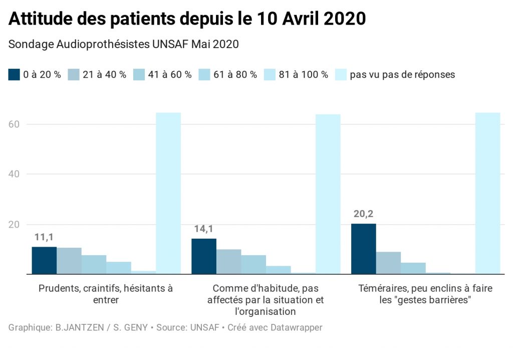 enquête Unsaf attitude des patients