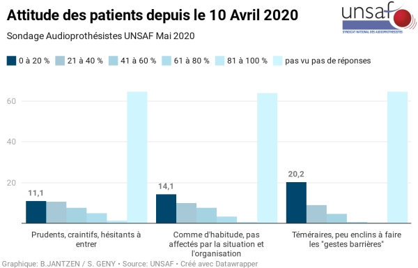 Audioprothésistes face au Covid-19 : l’Unsaf dévoile les résultats de sa grande enquête