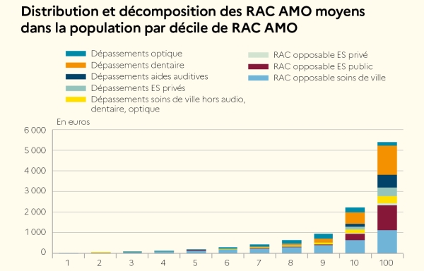 Reste à charge avant le 100% santé : une étude de la Drees fait le point en individualisant le poste aides auditives