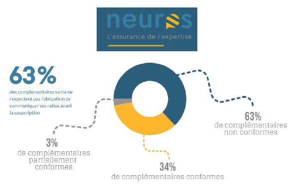 Etude neuros frais de gestion ocam