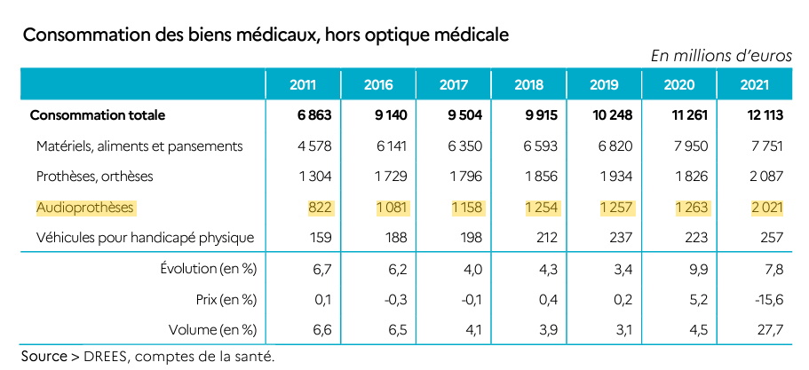evolution-depense-audioprothese-2011-2021-drees