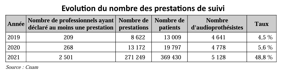 evolution-prestations-de-suivi-cnam-rapport-cour-des-comptes-2022