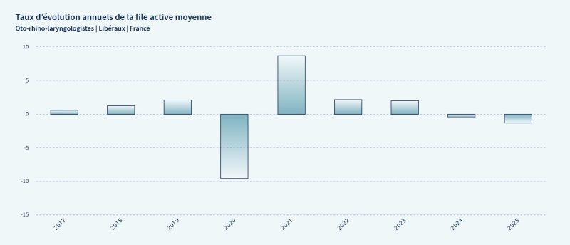 Les délais d'attente chez les ORL bientôt en baisse ?