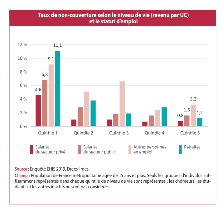 irdes-non-couverture-complementaire-sante-2019-statut-emploi