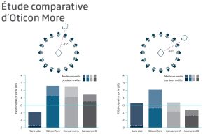 Un livre blanc sur les performances d’Oticon More
