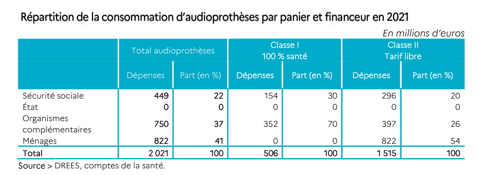 repartition-consommation-audioprothèses-panier-financeur-2021