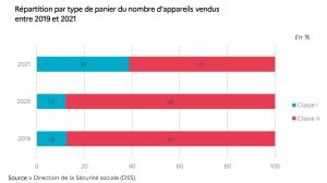 repartition-paniers-aides-auditives-2019-2021-drees