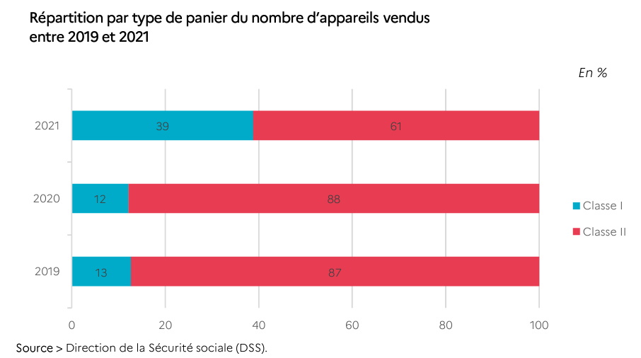repartition-paniers-aides-auditives-2019-2021-drees