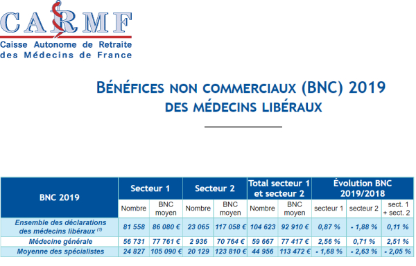 Les revenus des spécialistes baissent, ceux des ORL progressent