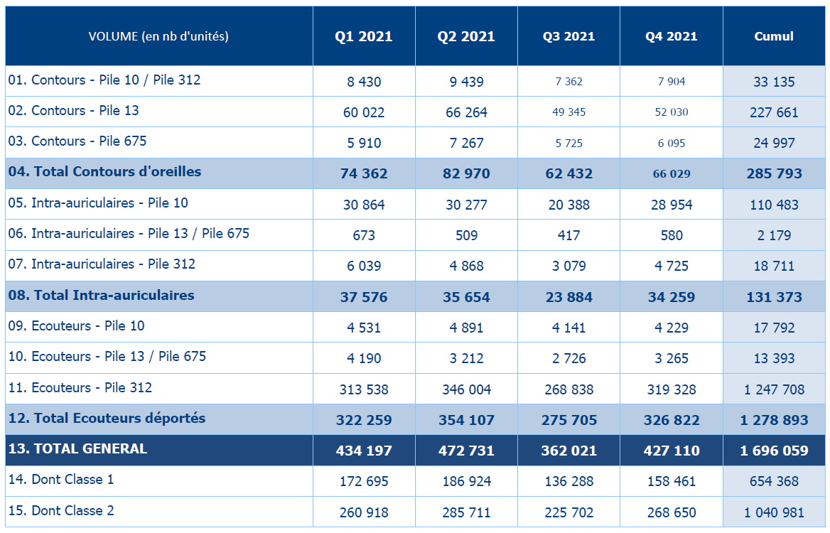 snitem-volumes-ventes-aides-auditives-2021