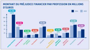Tableau Fraude Assurance maladie