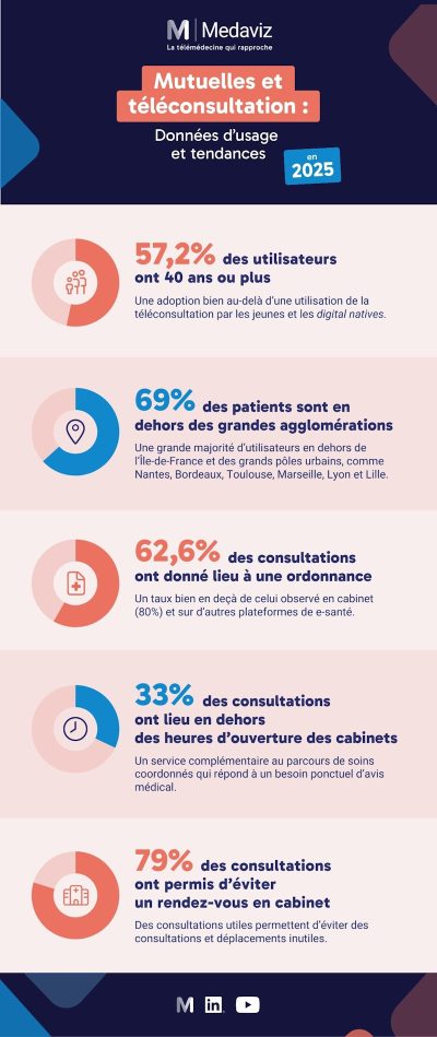 Des chiffres sur la téléconsultation en décalage avec les données de la Drees (Medaviz)