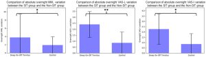 Comparaison de la variation absolue des acouphènes pendant la nuit entre les groupes